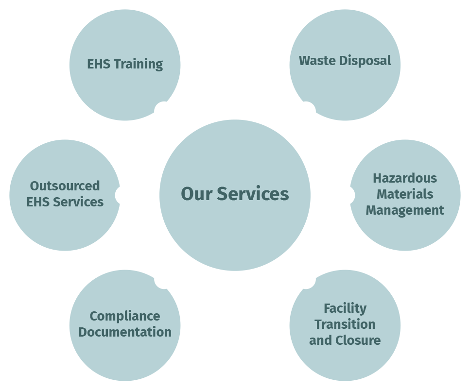diagram depicting clym environmental's many services